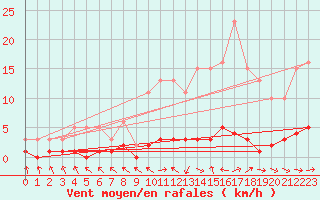 Courbe de la force du vent pour Vernouillet (78)