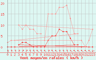 Courbe de la force du vent pour Tour-en-Sologne (41)