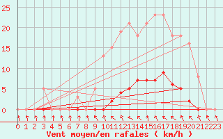 Courbe de la force du vent pour Roujan (34)