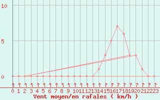 Courbe de la force du vent pour Gap-Sud (05)