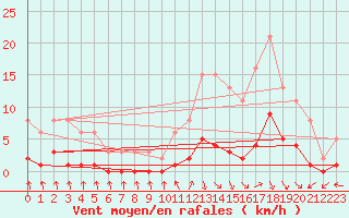 Courbe de la force du vent pour Cerisiers (89)