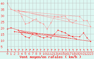 Courbe de la force du vent pour Pirou (50)