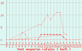 Courbe de la force du vent pour Saclas (91)