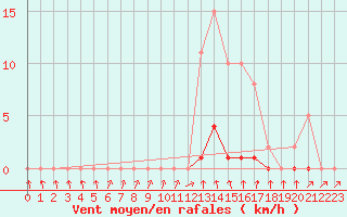 Courbe de la force du vent pour Bannay (18)