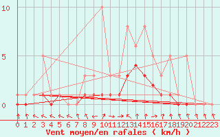 Courbe de la force du vent pour Bridel (Lu)