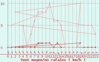 Courbe de la force du vent pour Malbosc (07)