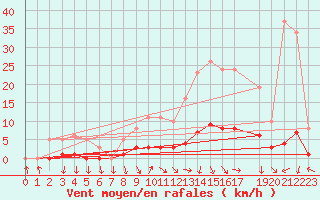 Courbe de la force du vent pour Champagne-sur-Seine (77)
