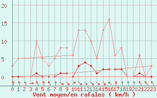 Courbe de la force du vent pour Les Pennes-Mirabeau (13)