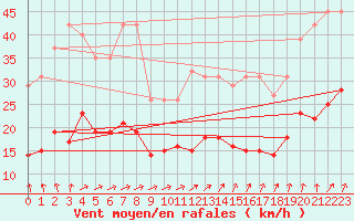 Courbe de la force du vent pour Pirou (50)