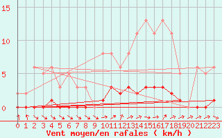 Courbe de la force du vent pour Puissalicon (34)