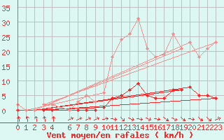 Courbe de la force du vent pour Thoiras (30)