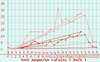 Courbe de la force du vent pour Als (30)