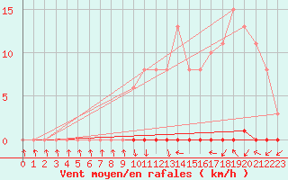 Courbe de la force du vent pour Herbault (41)