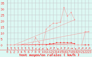 Courbe de la force du vent pour Cabris (13)