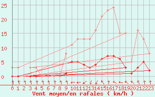 Courbe de la force du vent pour Jarnages (23)