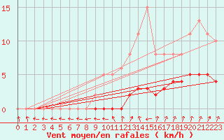 Courbe de la force du vent pour Pinsot (38)