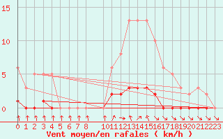 Courbe de la force du vent pour Herserange (54)