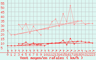 Courbe de la force du vent pour Courcouronnes (91)