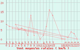 Courbe de la force du vent pour Rochegude (26)