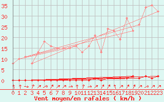 Courbe de la force du vent pour Boulaide (Lux)