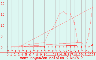 Courbe de la force du vent pour Lans-en-Vercors - Les Allires (38)