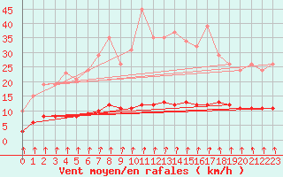 Courbe de la force du vent pour Pont-l