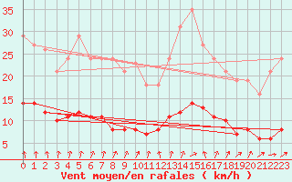 Courbe de la force du vent pour Saint-Igneuc (22)