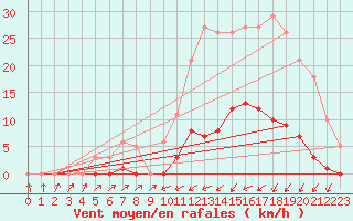 Courbe de la force du vent pour Sain-Bel (69)