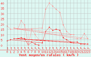Courbe de la force du vent pour Jarnages (23)