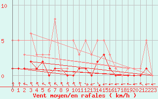 Courbe de la force du vent pour Bridel (Lu)