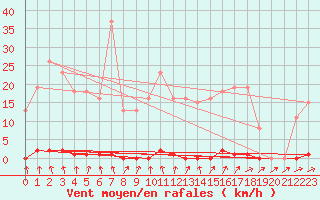 Courbe de la force du vent pour Anse (69)