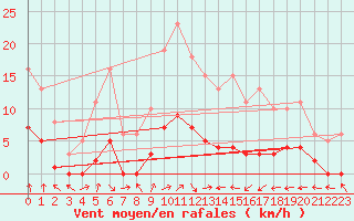 Courbe de la force du vent pour Jarnages (23)