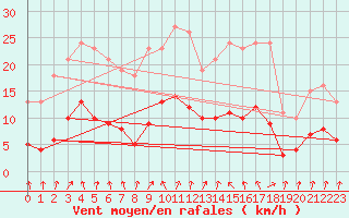 Courbe de la force du vent pour Amiens - Dury (80)