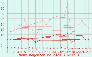 Courbe de la force du vent pour Saint-Igneuc (22)