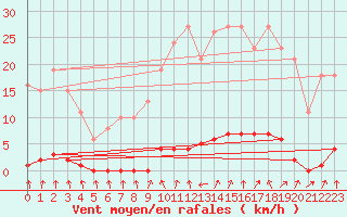 Courbe de la force du vent pour Herserange (54)