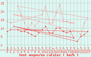 Courbe de la force du vent pour Bridel (Lu)