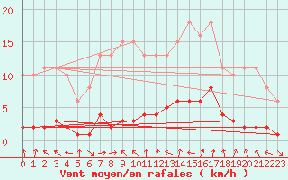Courbe de la force du vent pour Voiron (38)