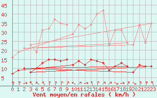 Courbe de la force du vent pour Sandillon (45)