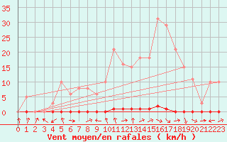 Courbe de la force du vent pour Saclas (91)