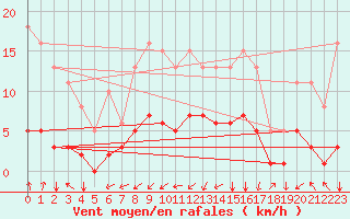 Courbe de la force du vent pour Neufchef (57)