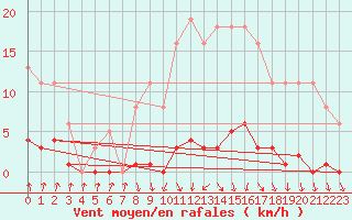 Courbe de la force du vent pour Bellefontaine (88)