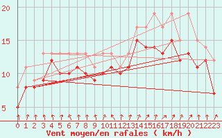 Courbe de la force du vent pour Dolembreux (Be)