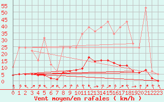 Courbe de la force du vent pour Remich (Lu)