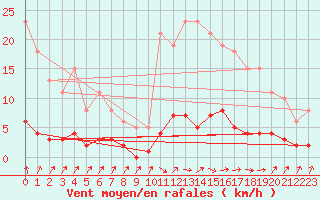 Courbe de la force du vent pour Douzens (11)