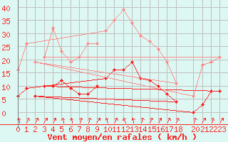 Courbe de la force du vent pour Bellefontaine (88)