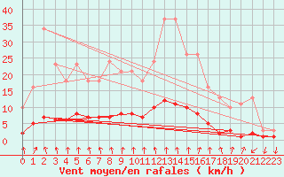 Courbe de la force du vent pour Montrodat (48)