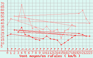Courbe de la force du vent pour Ticheville - Le Bocage (61)