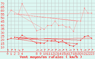 Courbe de la force du vent pour Hestrud (59)