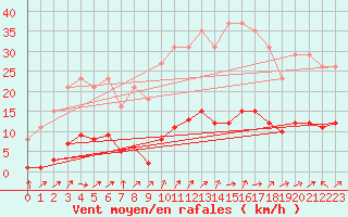 Courbe de la force du vent pour Lignerolles (03)