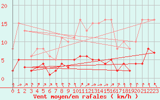 Courbe de la force du vent pour Nonaville (16)